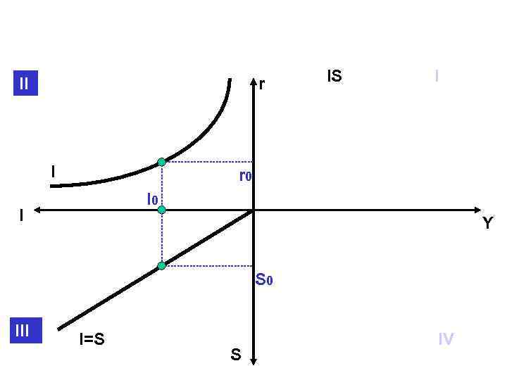 II r I IS I r 0 I Y S 0 III I=S S