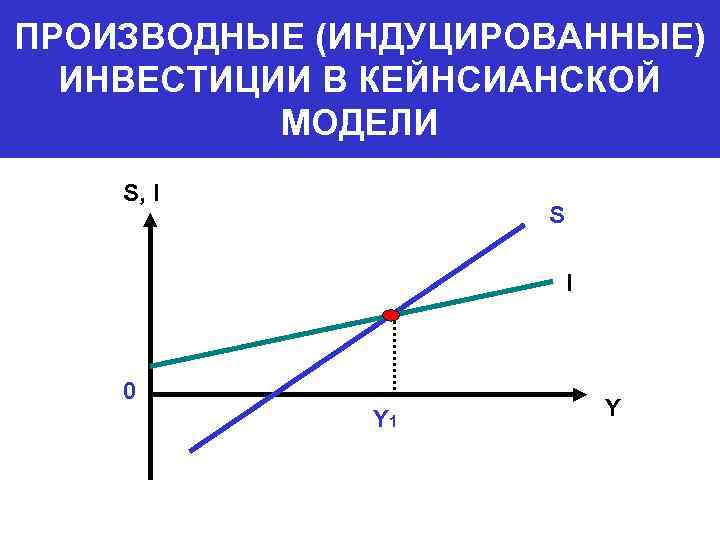 ПРОИЗВОДНЫЕ (ИНДУЦИРОВАННЫЕ) ИНВЕСТИЦИИ В КЕЙНСИАНСКОЙ МОДЕЛИ S, I S I 0 Y 1 Y