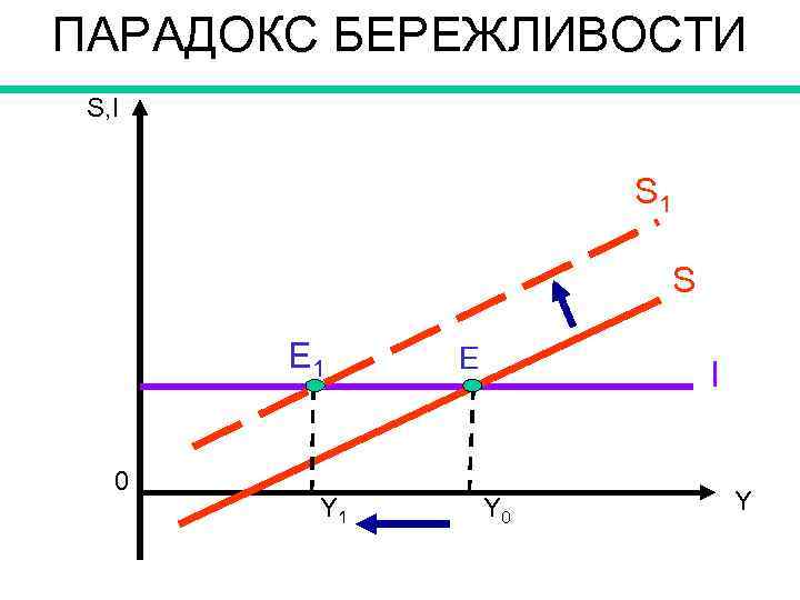 ПАРАДОКС БЕРЕЖЛИВОСТИ S, I S 1 S E 1 0 Y 1 E I
