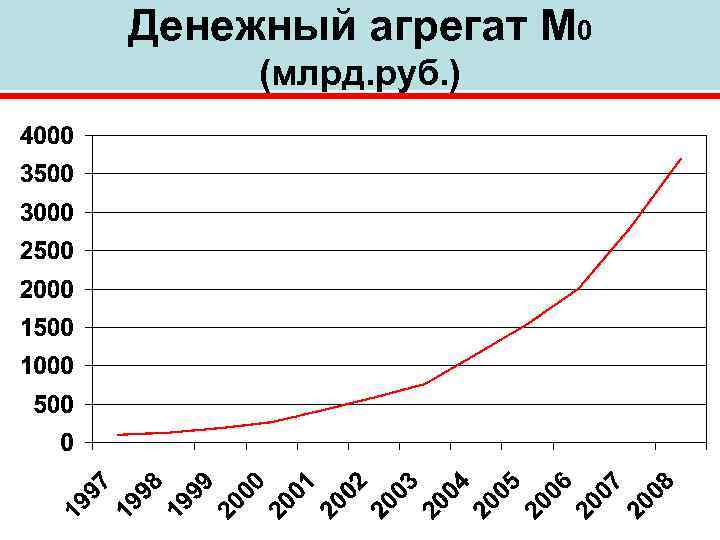 Денежный агрегат М 0 (млрд. руб. ) 