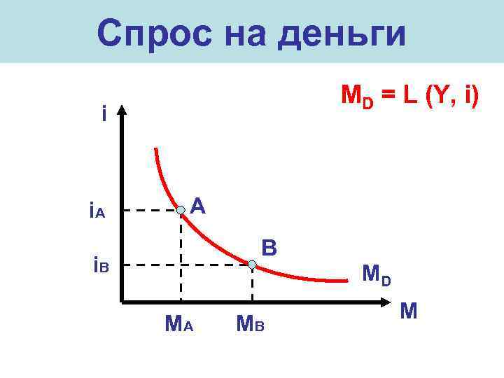 Спрос на деньги MD = L (Y, i) i i. A A B i.