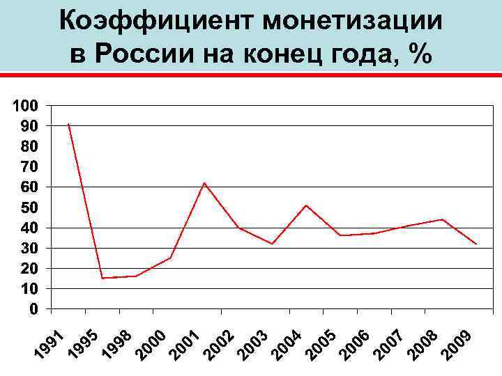 Коэффициент монетизации в России на конец года, % 