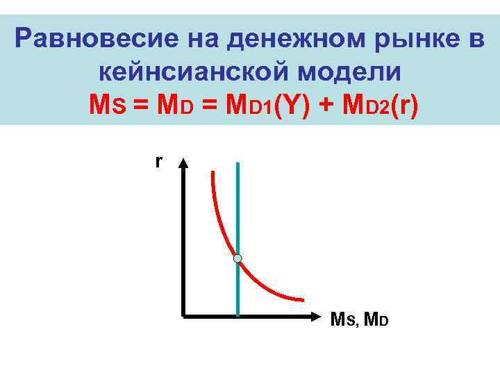 Равновесие на денежном рынке в кейнсианской модели MS = MD 1(Y) + MD 2(r)
