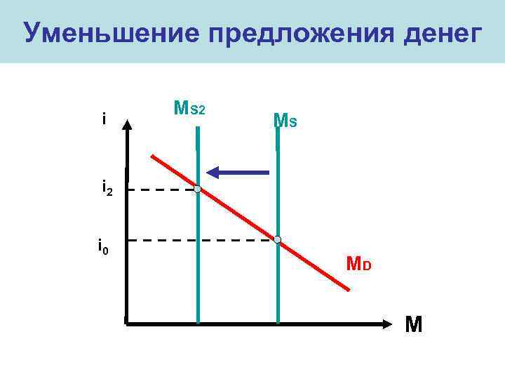 Уменьшение предложения денег i MS 2 MS i 2 i 0 MD M 