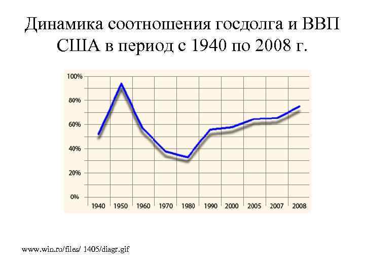 Динамика соотношения госдолга и ВВП США в период с 1940 по 2008 г. www.