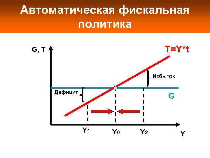 Фискальная политика