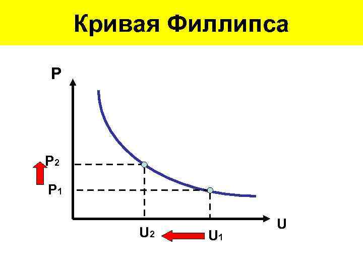 Кривая филлипса показывает. Кривая Филлипса иллюстрирует. Интерпретация Кривой Филлипса. Кривая Филлипса формула. Кривая Филлипса и ее современные модификации.