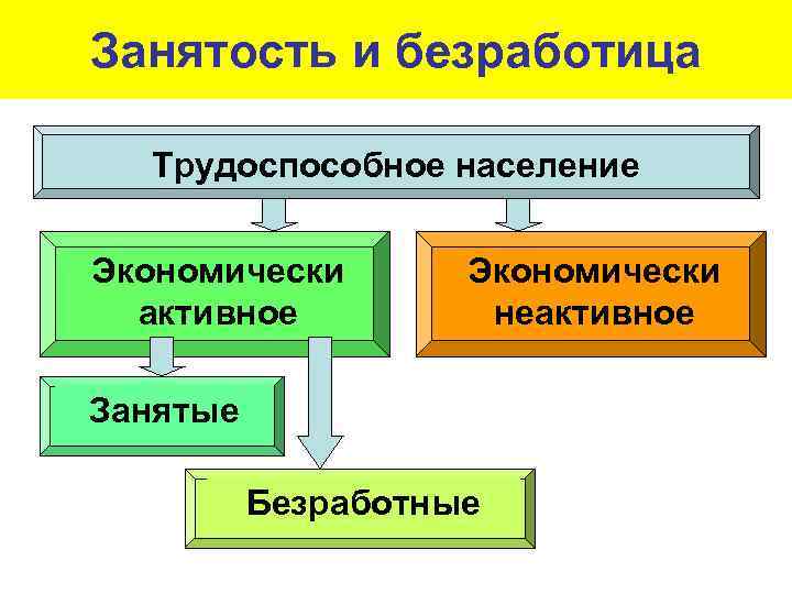 Занятость и безработица Трудоспособное население Экономически активное Экономически неактивное Занятые Безработные 