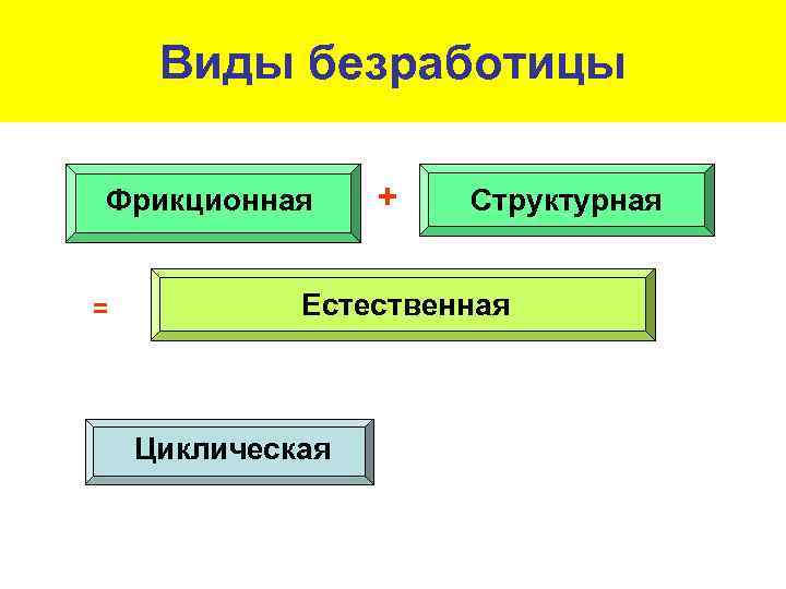 Виды безработицы Фрикционная = + Структурная Естественная Циклическая 