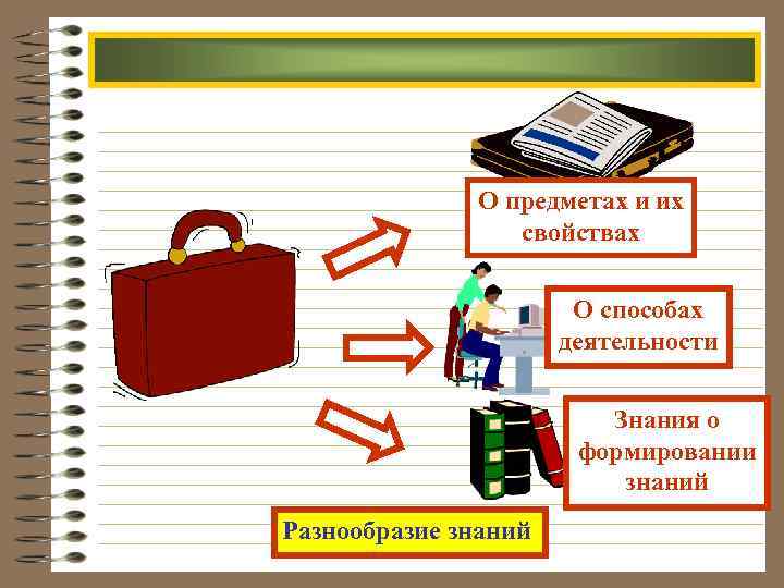 О предметах и их свойствах О способах деятельности Знания о формировании знаний Разнообразие знаний