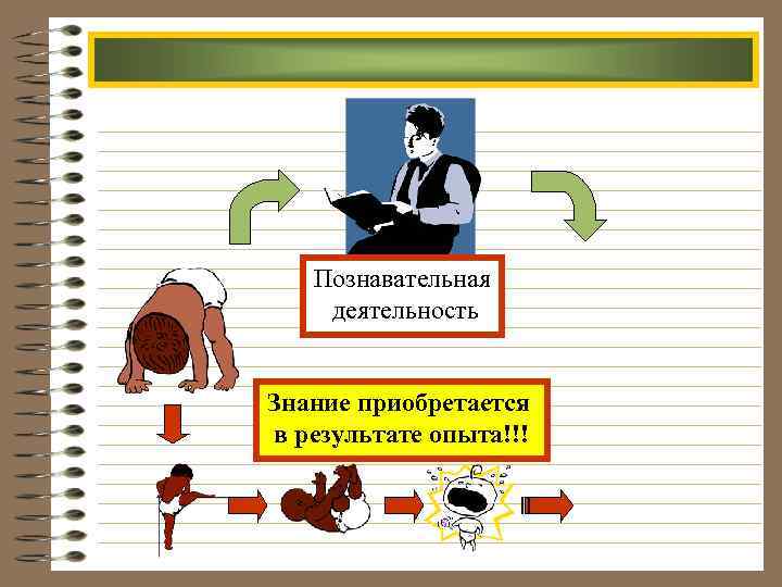 Познавательная деятельность Знание приобретается в результате опыта!!! 