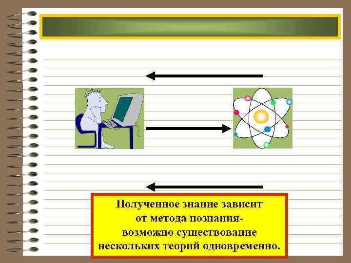 Полученное знание зависит от метода познаниявозможно существование нескольких теорий одновременно. 