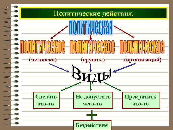 Политические действия. (человека) Сделать что-то (группы) Не допустить чего-то Бездействие (организаций) Прекратить что-то 