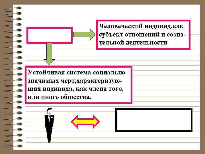 Человеческий индивид, как субъект отношений и сознательной деятельности Устойчивая система социальнозначимых черт, характеризующих индивида,