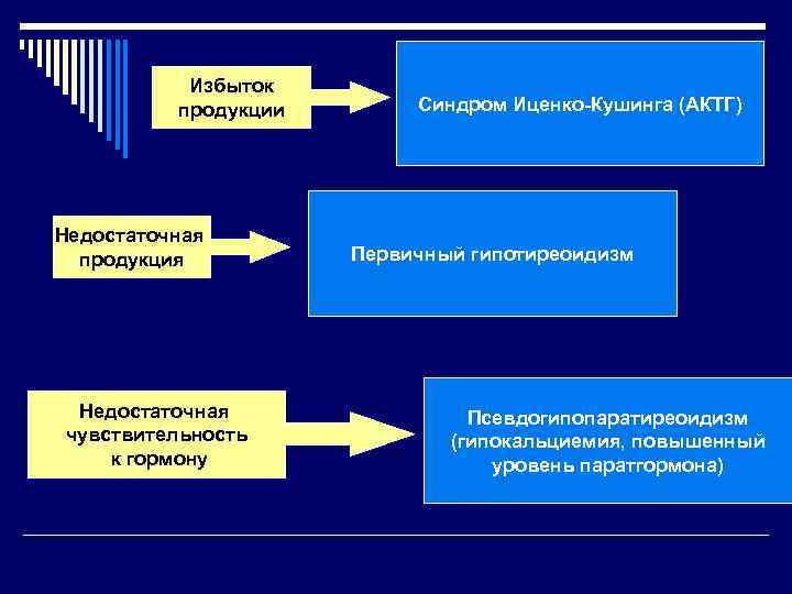 Избыток продукции Недостаточная продукция Недостаточная чувствительность к гормону Синдром Иценко-Кушинга (АКТГ) Первичный гипотиреоидизм Псевдогипопаратиреоидизм