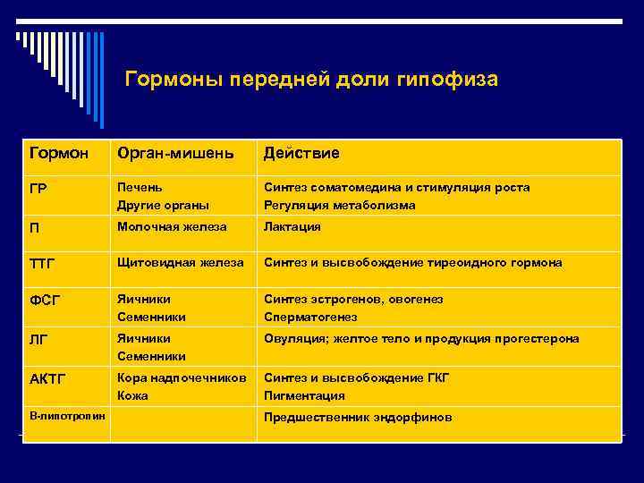 Гормоны передней доли гипофиза. Клетки мишени гормонов гипофиза. Гормоны передней доли гипофиза таблица. Органы мишени гормонов таблица. Меланоцитостимулирующий гормон органы мишени.