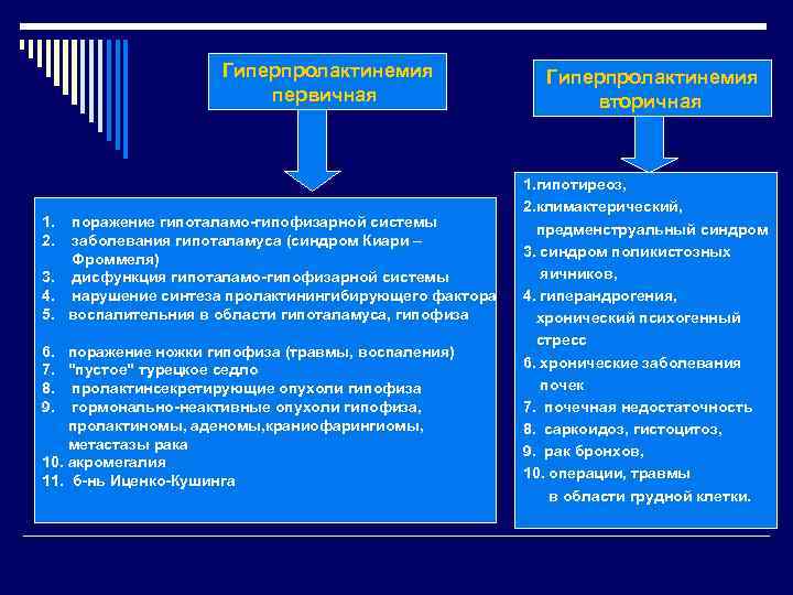 Гиперпролактинемия первичная 1. 2. поражение гипоталамо-гипофизарной системы заболевания гипоталамуса (синдром Киари – Фроммеля) 3.