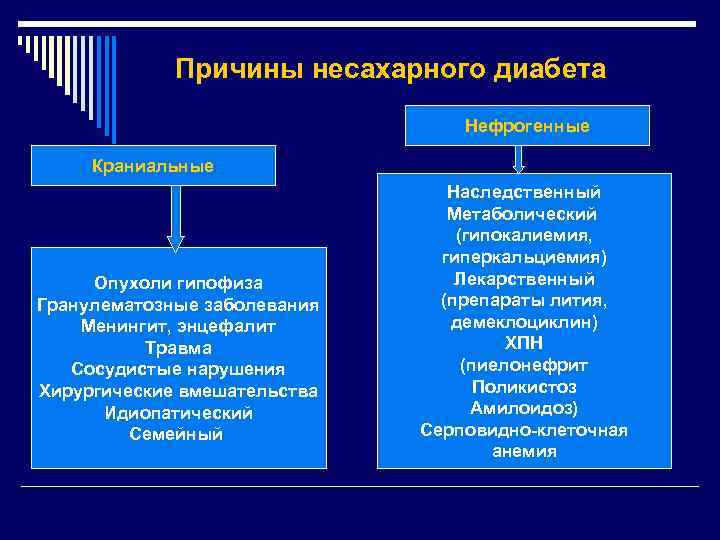 Несахарный диабет причины. Причины развития несахарного диабета. Причиной развития несахарного диабета является нарушение. Несахарный диабет причины возникновения. Причины нефрогенного несахарного диабета.