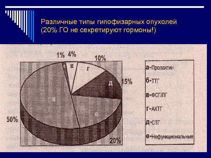 Различные типы гипофизарных опухолей (20% ГО не секретируют гормоны!) 