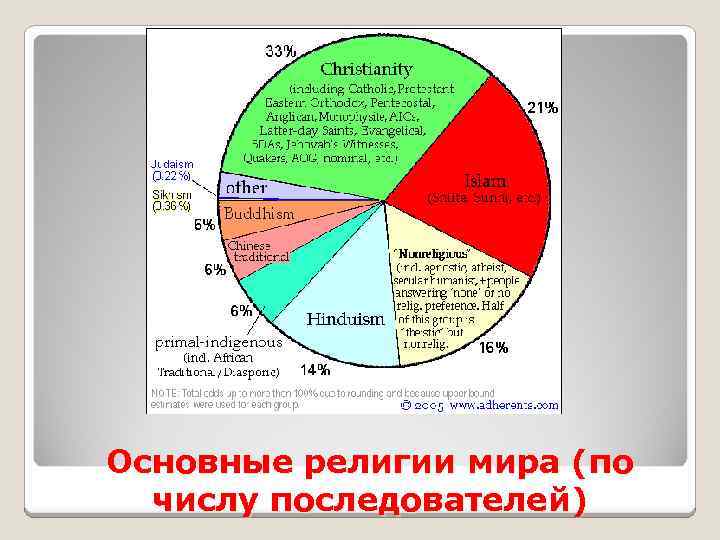 Количество после. Основные религии по числу приверженцев. Религии мира по числу последователей. Самая крупная по числу последователей мировая религия.. Религии мира ,последователи религия последователи.