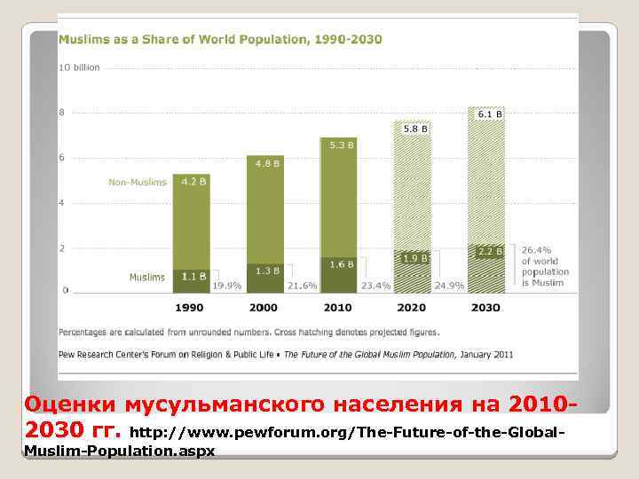 Оценки мусульманского населения на 20102030 гг. http: //www. pewforum. org/The-Future-of-the-Global. Muslim-Population. aspx 