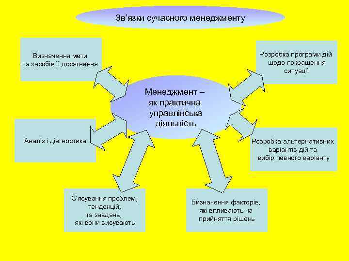 Зв’язки сучасного менеджменту Розробка програми дій щодо покращення ситуації Визначення мети та засобів її