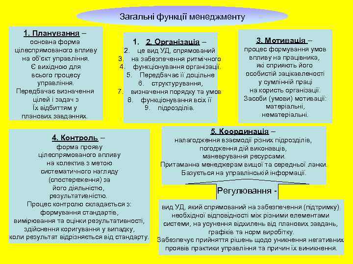 Загальні функції менеджменту 1. Планування – основна форма цілеспрямованого впливу на об’єкт управління. Є