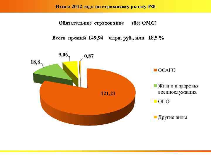 Итоги 2012 года по страховому рынку РФ Обязательное страхование Всего премий 149, 94 (без