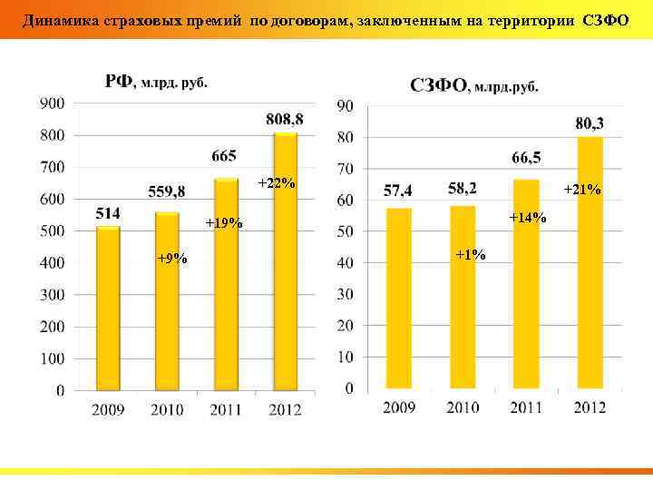Динамика страховых премий по договорам, заключенным на территории СЗФО +22% +21% +14% +19% +1%