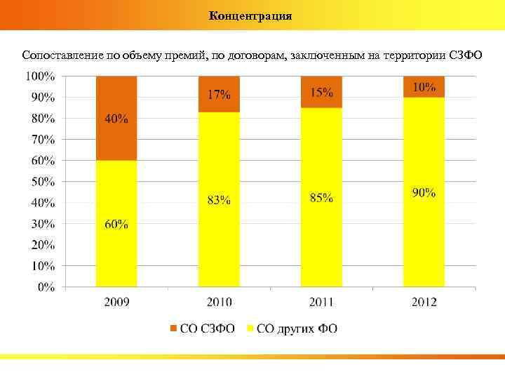 Концентрация Сопоставление по объему премий, по договорам, заключенным на территории СЗФО 