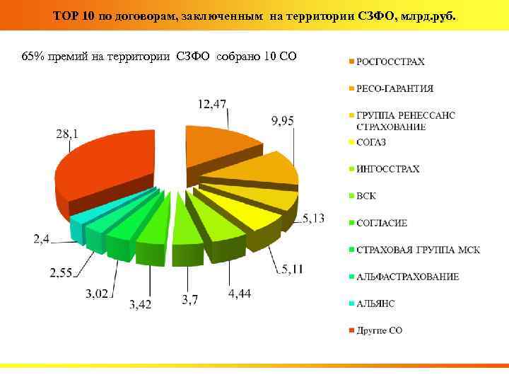 TOP 10 по договорам, заключенным на территории СЗФО, млрд. руб. 65% премий на территории