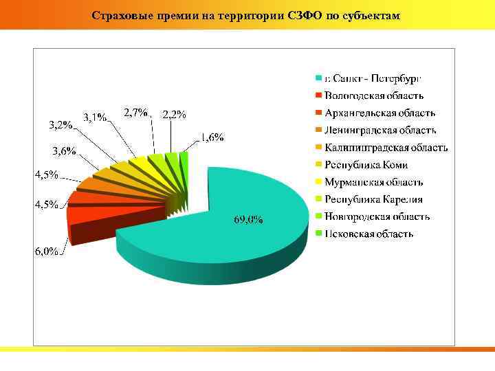 Страховые премии на территории СЗФО по субъектам 