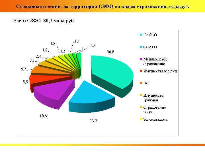 Страховые премии на территории СЗФО по видам страхования, млрд. руб. Всего СЗФО 80, 3
