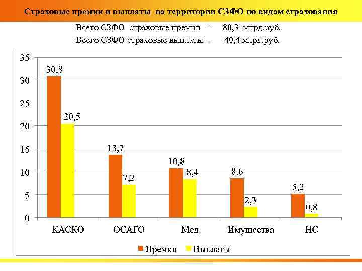 Страховые премии и выплаты на территории СЗФО по видам страхования Всего СЗФО страховые премии