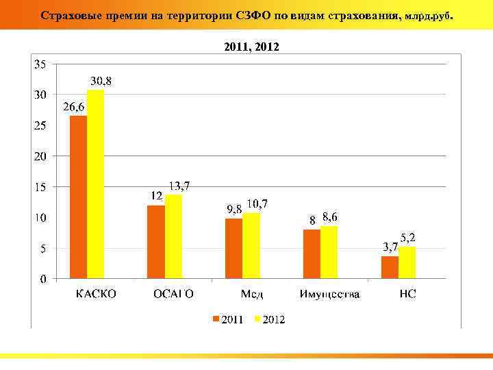 Страховые премии на территории СЗФО по видам страхования, млрд. руб. 2011, 2012 