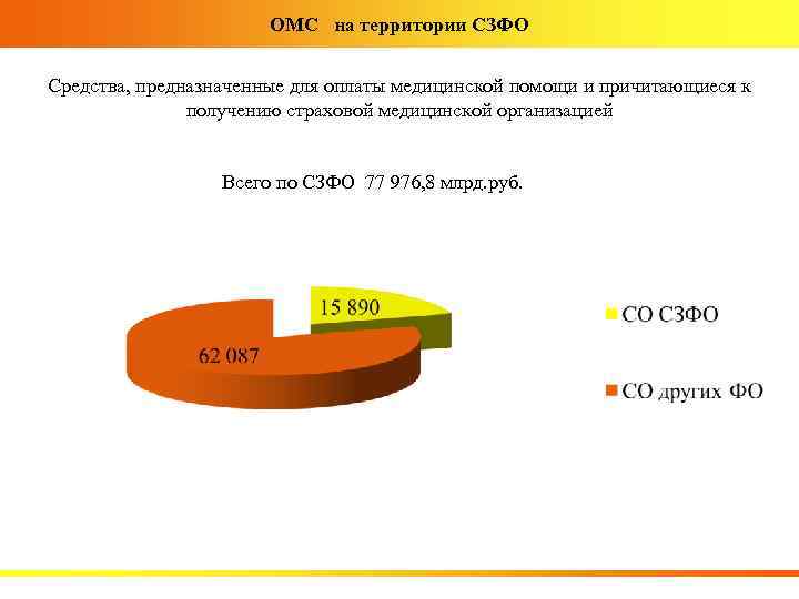 ОМС на территории СЗФО Средства, предназначенные для оплаты медицинской помощи и причитающиеся к получению
