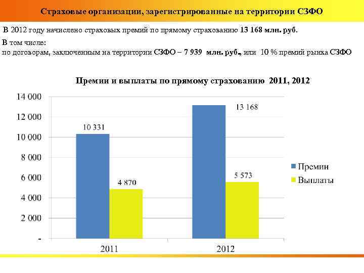 Страховые организации, зарегистрированные на территории СЗФО В 2012 году начислено страховых премий по прямому