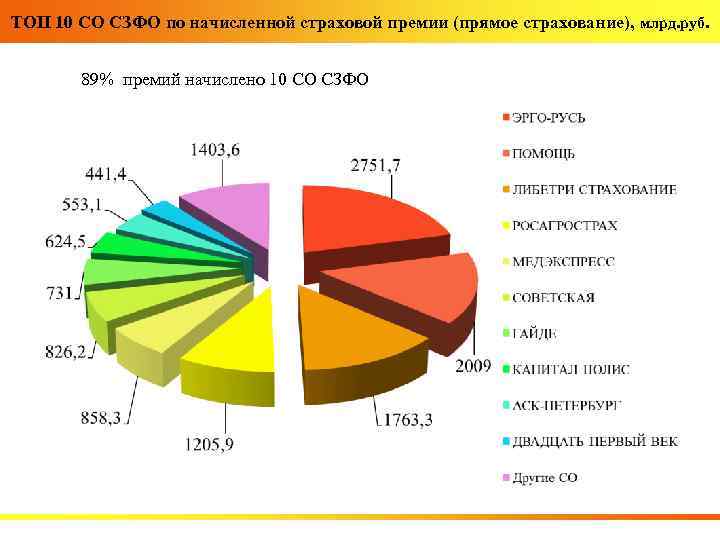 ТОП 10 СО СЗФО по начисленной страховой премии (прямое страхование), млрд. руб. 89% премий