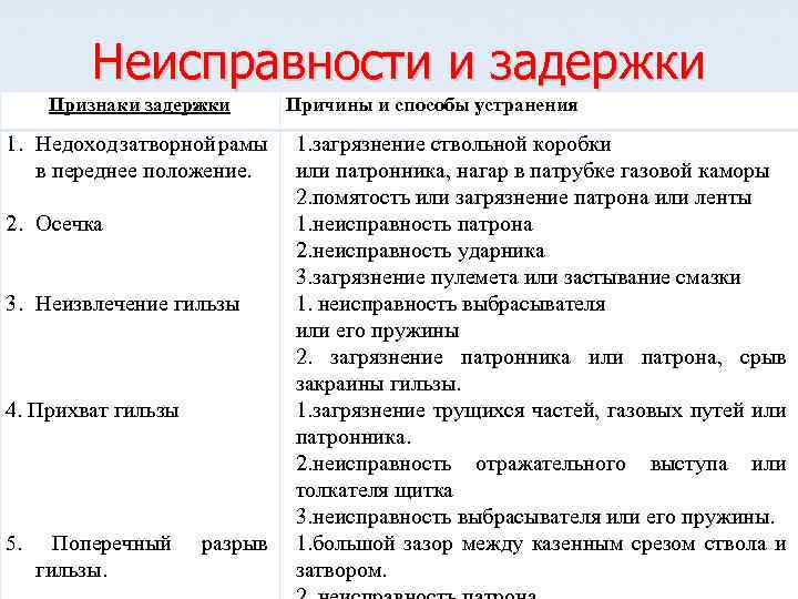 Неисправности и задержки Признаки задержки Причины и способы устранения 1. Недоход затворной рамы 1.