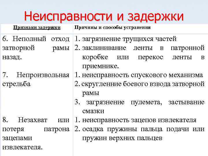 Неисправности и задержки Признаки задержки Причины и способы устранения 6. Неполный отход 1. загрязнение