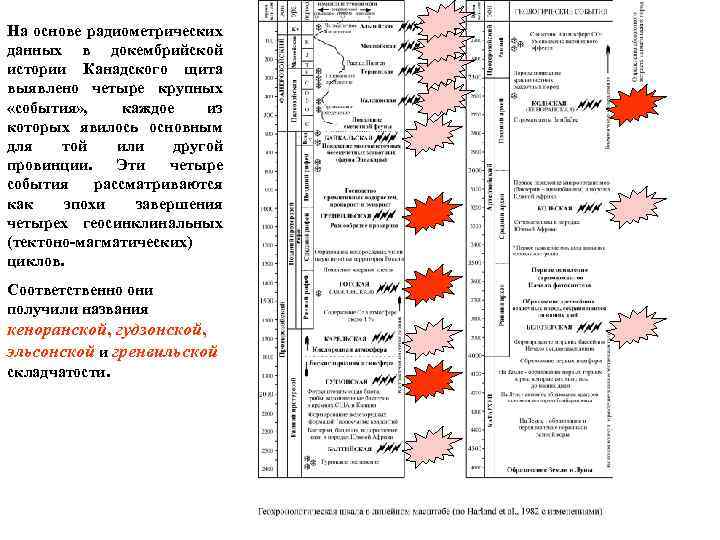 На основе радиометрических данных в докембрийской истории Канадского щита выявлено четыре крупных «события» ,