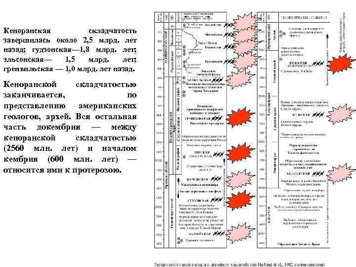 Кеноранская складчатость завершилась около 2, 5 млрд. лет назад; гудзонская— 1, 8 млрд. лет;