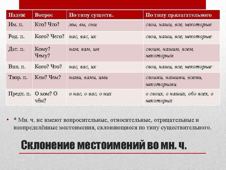 Падеж Вопрос По типу существ. По типу прилагательного Им. п. Кто? Что? мы, вы,
