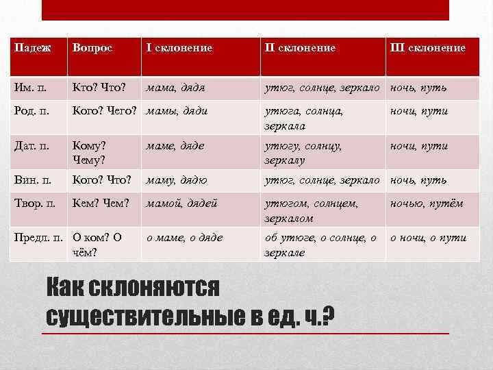 Падеж Вопрос I склонение II склонение Им. п. Кто? Что? мама, дядя утюг, солнце,
