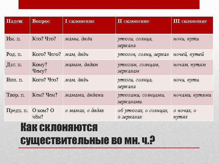Падеж Вопрос I склонение III склонение Им. п. Кто? Что? мамы, дяди утюги, солнца,