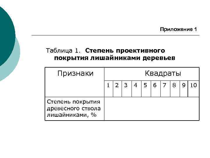 Приложение 1 Таблица 1. Степень проективного покрытия лишайниками деревьев Признаки Квадраты 1 2 3