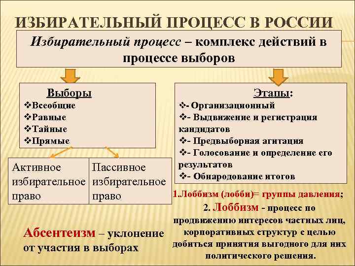 Роль выборов в политическом процессе план егэ обществознание