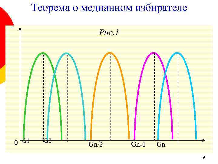 Теорема о медианном избирателе Рис. 1 0 G 1 G 2 Gn/2 Gn-1 Gn