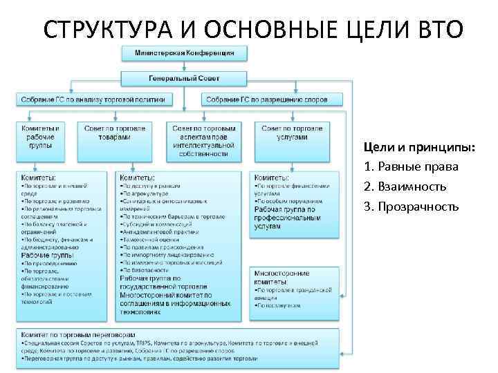 Структура вто схема