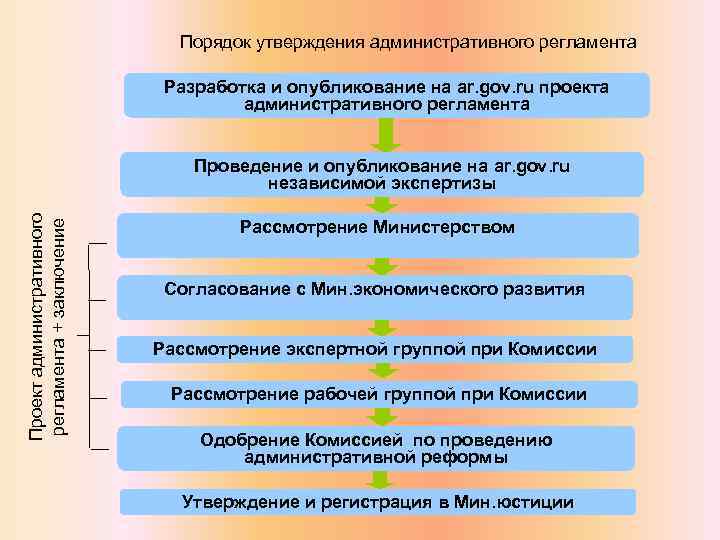 Проходит утверждение. Порядок разработки административных регламентов. Порядок утверждения административного регламента. Этапы разработки административного регламента. Алгоритм разработки регламента.